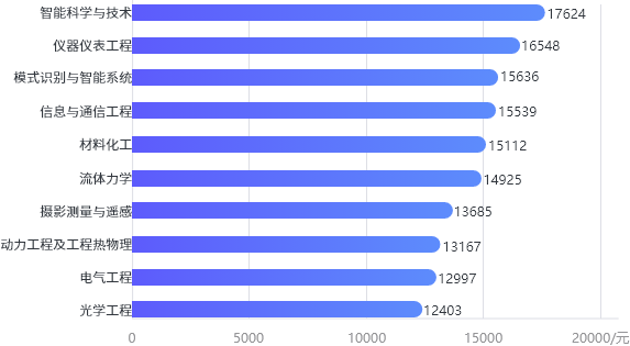 2023年驻鲁高校毕业生市场化平均薪酬按专业排名（前10名）